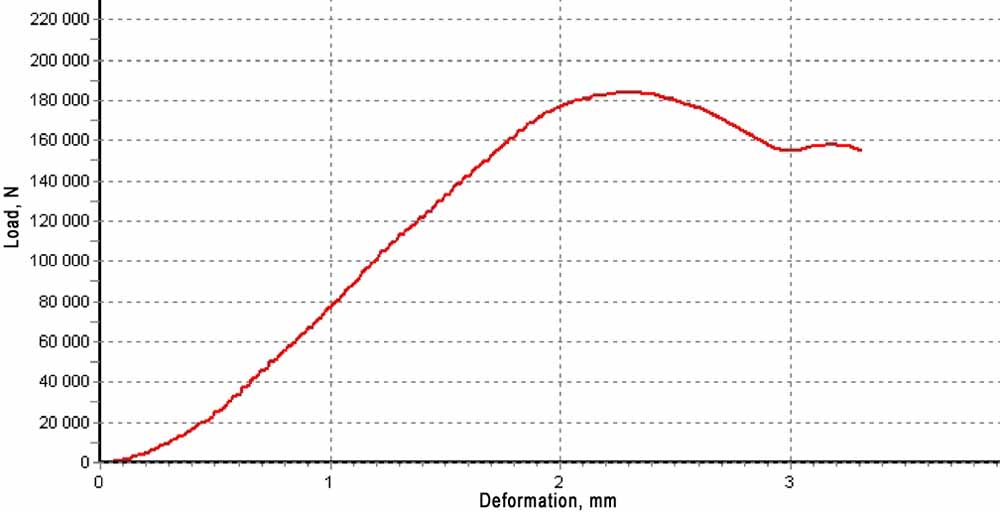 mechanical load and deformation